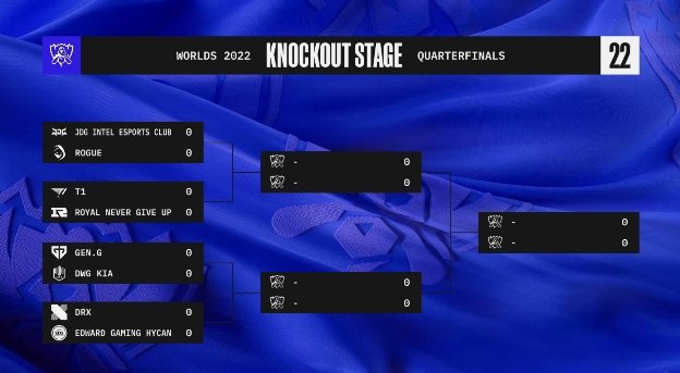 Evaluate the strength and performance of the teams participating in the Quarterfinals of the 2022 World Championship 1